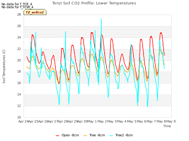 plot of Tonzi Soil CO2 Profile: Lower Temperatures