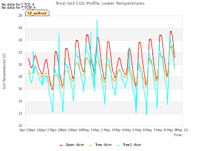 plot of Tonzi Soil CO2 Profile: Lower Temperatures