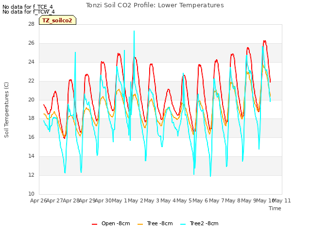 plot of Tonzi Soil CO2 Profile: Lower Temperatures