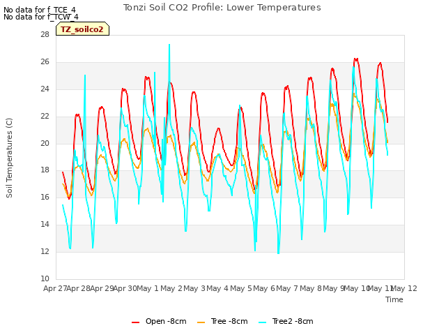 plot of Tonzi Soil CO2 Profile: Lower Temperatures