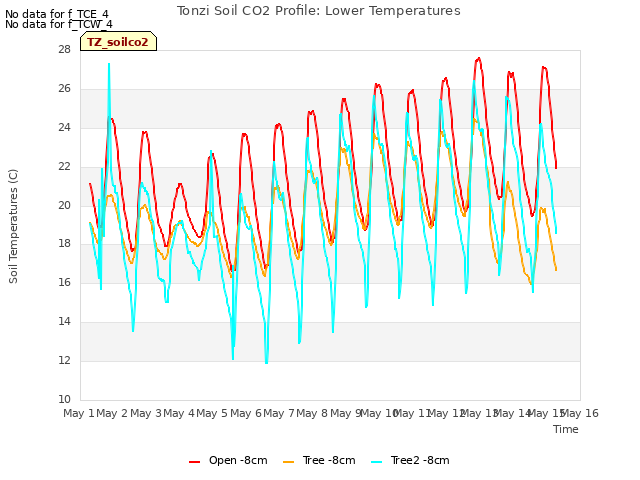 plot of Tonzi Soil CO2 Profile: Lower Temperatures