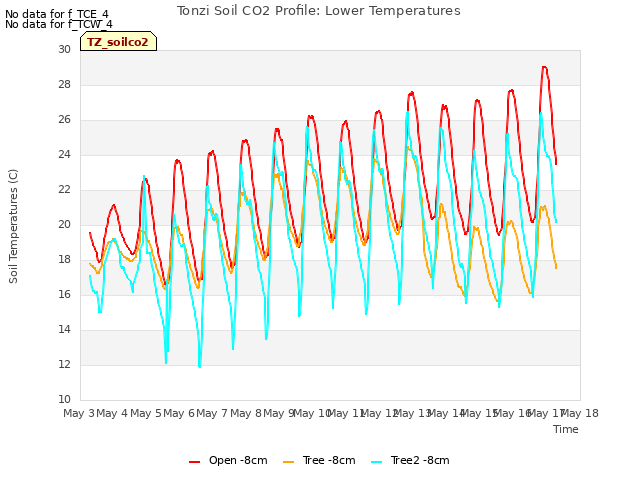 plot of Tonzi Soil CO2 Profile: Lower Temperatures