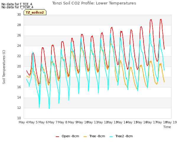 plot of Tonzi Soil CO2 Profile: Lower Temperatures