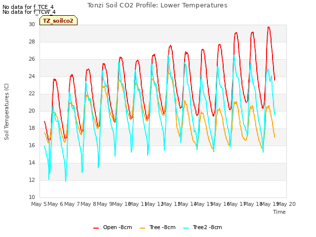 plot of Tonzi Soil CO2 Profile: Lower Temperatures