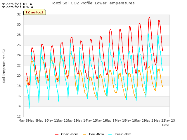 plot of Tonzi Soil CO2 Profile: Lower Temperatures