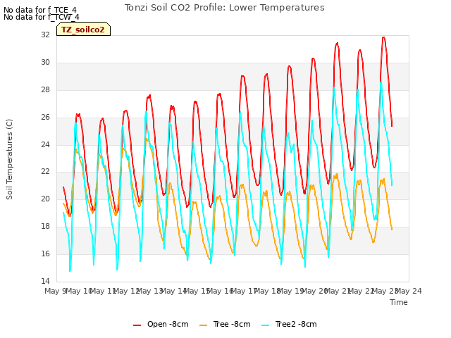 plot of Tonzi Soil CO2 Profile: Lower Temperatures