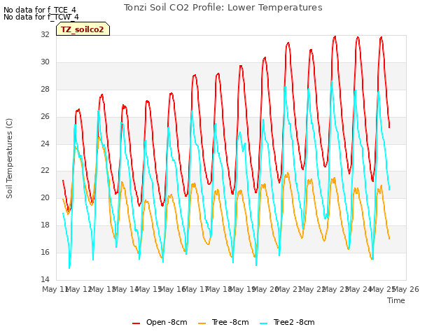 plot of Tonzi Soil CO2 Profile: Lower Temperatures