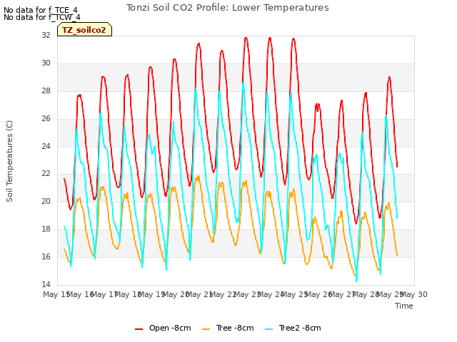 plot of Tonzi Soil CO2 Profile: Lower Temperatures