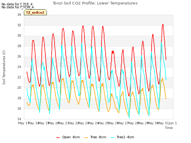 plot of Tonzi Soil CO2 Profile: Lower Temperatures