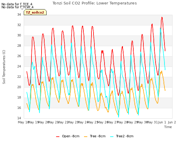 plot of Tonzi Soil CO2 Profile: Lower Temperatures