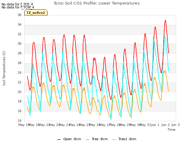 plot of Tonzi Soil CO2 Profile: Lower Temperatures