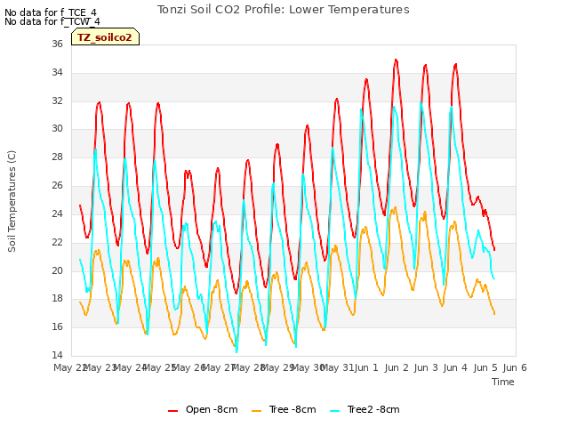 plot of Tonzi Soil CO2 Profile: Lower Temperatures