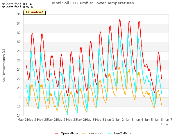 plot of Tonzi Soil CO2 Profile: Lower Temperatures