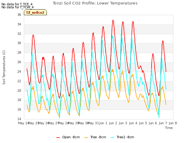 plot of Tonzi Soil CO2 Profile: Lower Temperatures