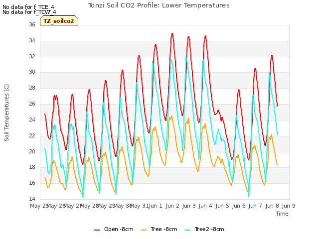 plot of Tonzi Soil CO2 Profile: Lower Temperatures