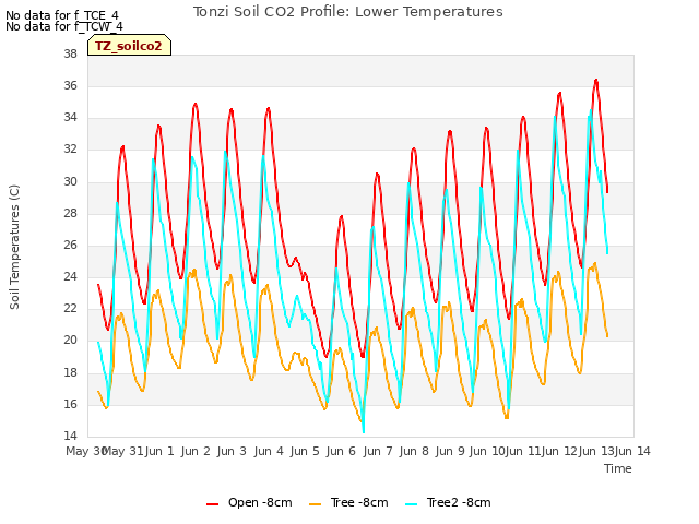 plot of Tonzi Soil CO2 Profile: Lower Temperatures