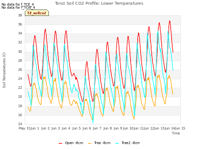 plot of Tonzi Soil CO2 Profile: Lower Temperatures