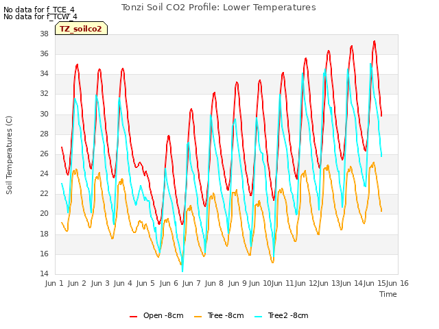 plot of Tonzi Soil CO2 Profile: Lower Temperatures