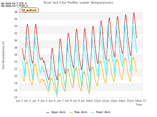 plot of Tonzi Soil CO2 Profile: Lower Temperatures