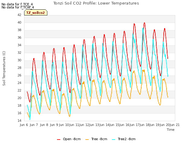 plot of Tonzi Soil CO2 Profile: Lower Temperatures