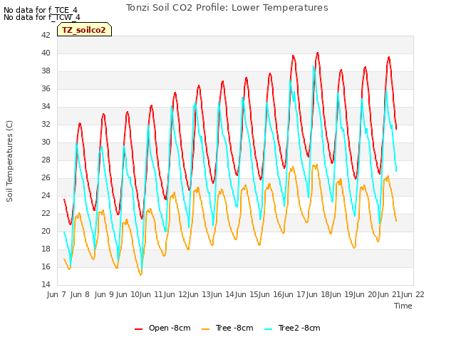 plot of Tonzi Soil CO2 Profile: Lower Temperatures