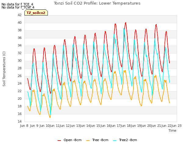 plot of Tonzi Soil CO2 Profile: Lower Temperatures