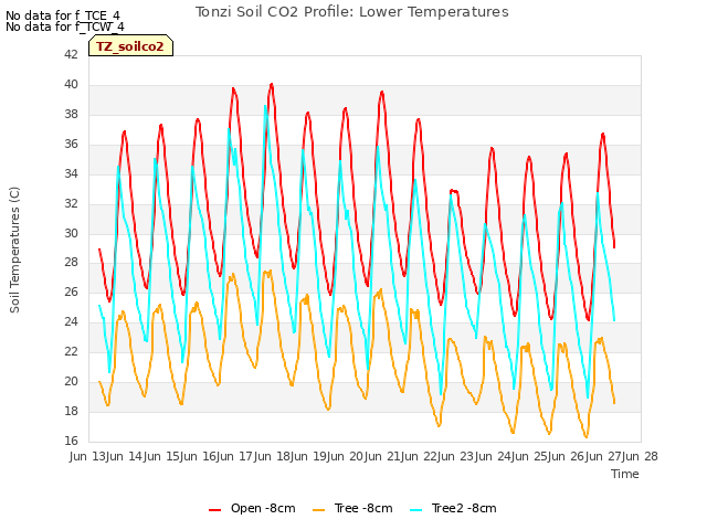 plot of Tonzi Soil CO2 Profile: Lower Temperatures