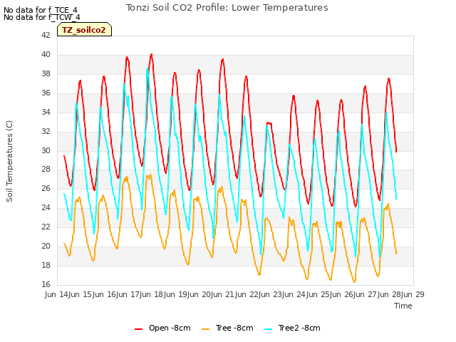 plot of Tonzi Soil CO2 Profile: Lower Temperatures