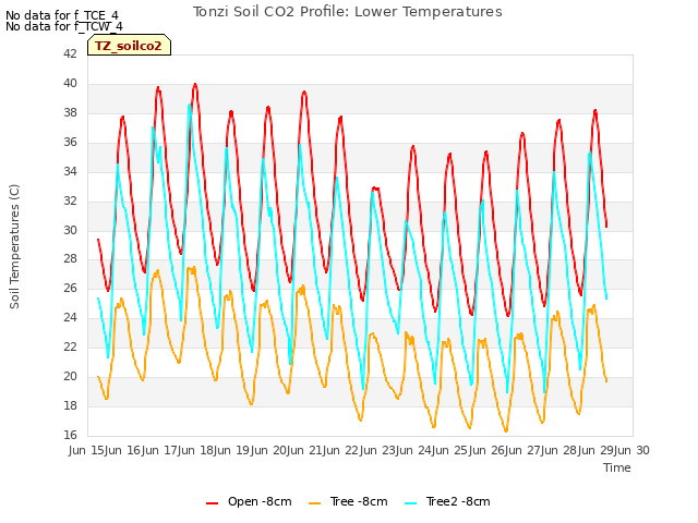 plot of Tonzi Soil CO2 Profile: Lower Temperatures