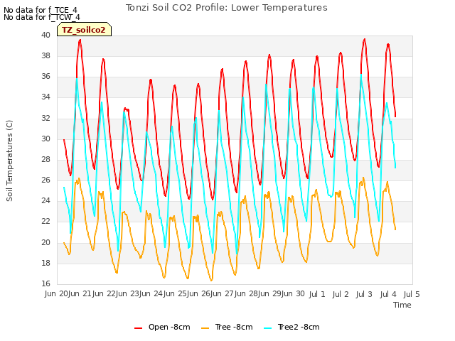 plot of Tonzi Soil CO2 Profile: Lower Temperatures