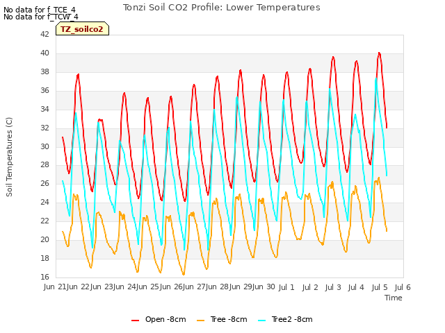 plot of Tonzi Soil CO2 Profile: Lower Temperatures