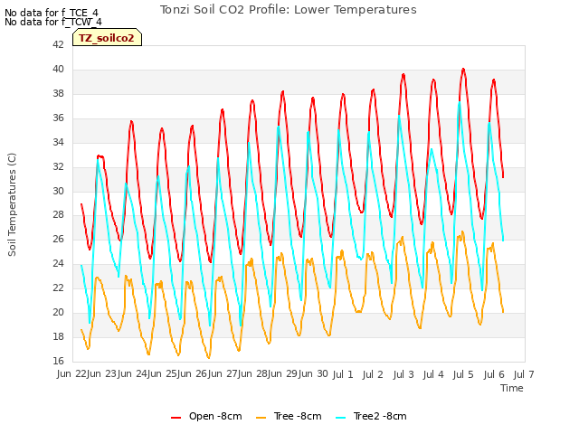 plot of Tonzi Soil CO2 Profile: Lower Temperatures