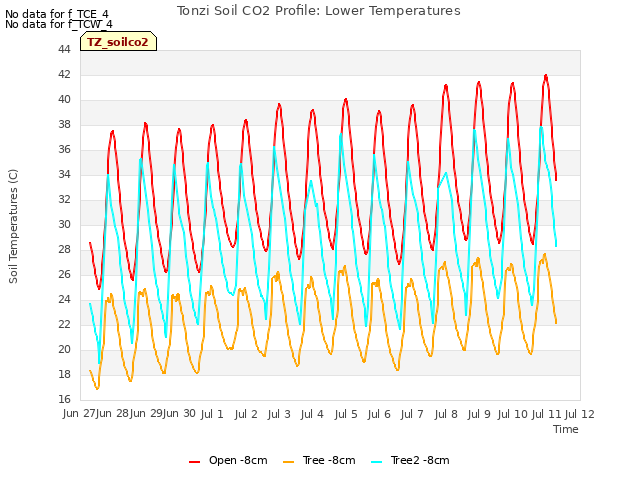 plot of Tonzi Soil CO2 Profile: Lower Temperatures