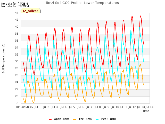 plot of Tonzi Soil CO2 Profile: Lower Temperatures