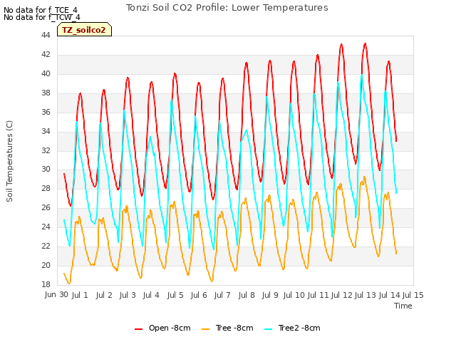 plot of Tonzi Soil CO2 Profile: Lower Temperatures