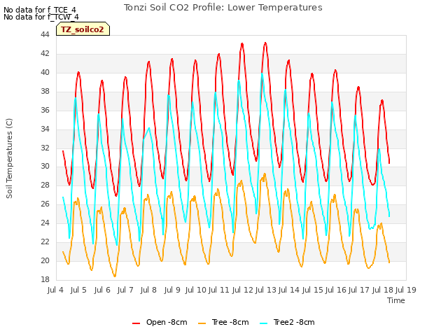 plot of Tonzi Soil CO2 Profile: Lower Temperatures