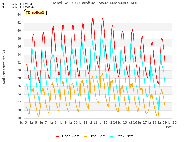 plot of Tonzi Soil CO2 Profile: Lower Temperatures