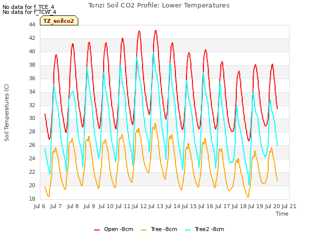 plot of Tonzi Soil CO2 Profile: Lower Temperatures