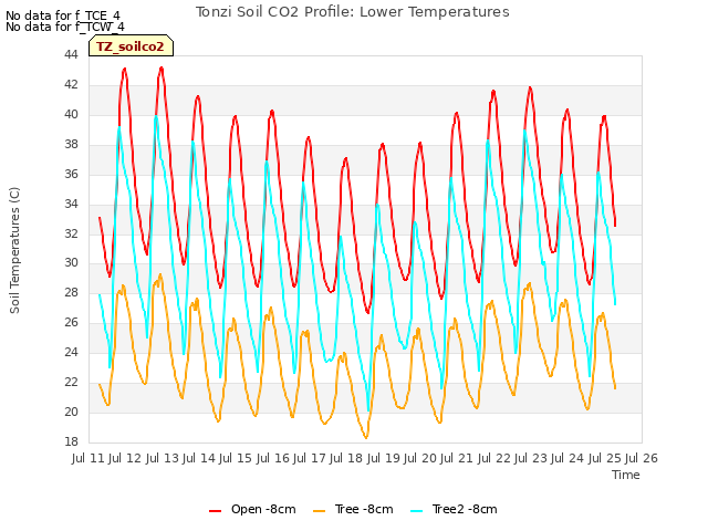 plot of Tonzi Soil CO2 Profile: Lower Temperatures