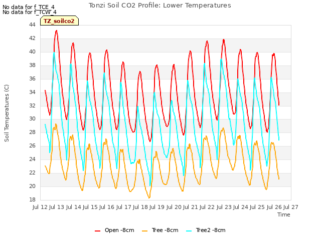 plot of Tonzi Soil CO2 Profile: Lower Temperatures