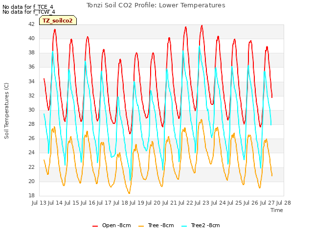 plot of Tonzi Soil CO2 Profile: Lower Temperatures