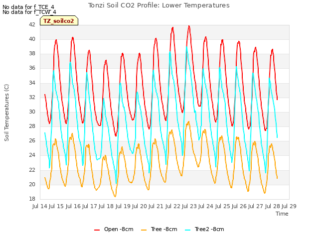 plot of Tonzi Soil CO2 Profile: Lower Temperatures