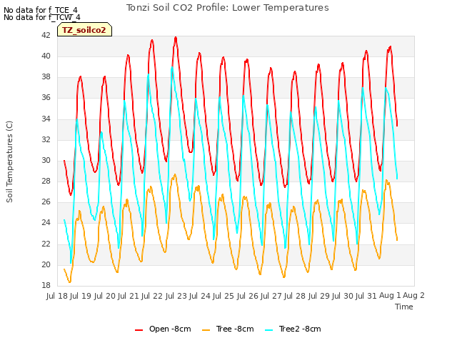 plot of Tonzi Soil CO2 Profile: Lower Temperatures