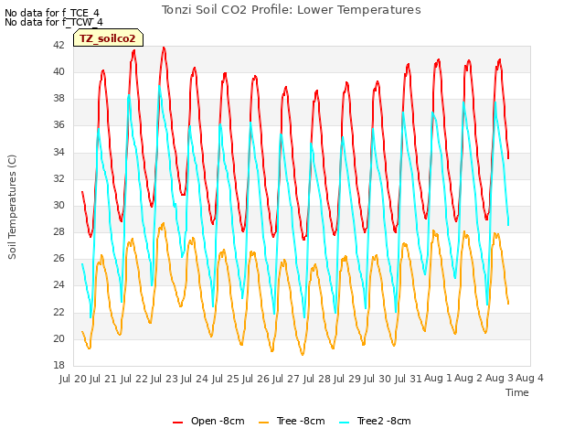 plot of Tonzi Soil CO2 Profile: Lower Temperatures