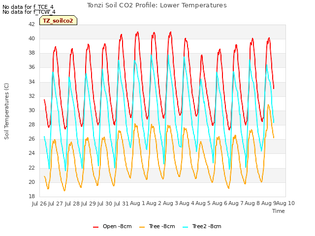 plot of Tonzi Soil CO2 Profile: Lower Temperatures