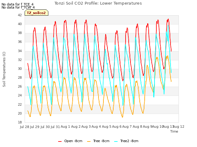 plot of Tonzi Soil CO2 Profile: Lower Temperatures