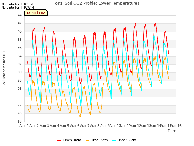 plot of Tonzi Soil CO2 Profile: Lower Temperatures