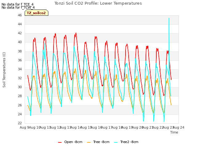 plot of Tonzi Soil CO2 Profile: Lower Temperatures