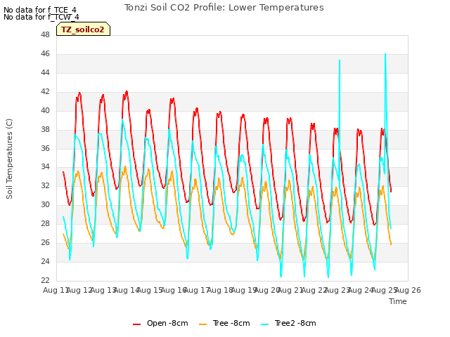 plot of Tonzi Soil CO2 Profile: Lower Temperatures