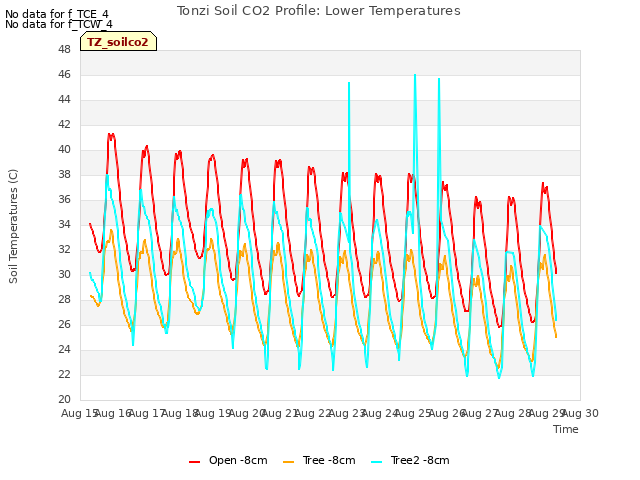 plot of Tonzi Soil CO2 Profile: Lower Temperatures